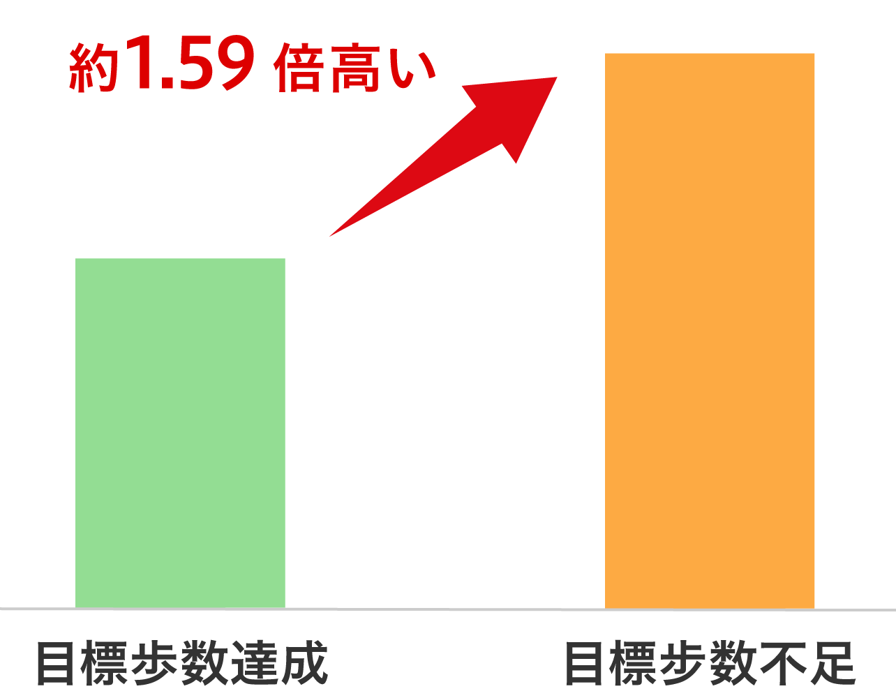 運動 × 中性脂肪 棒グラフ