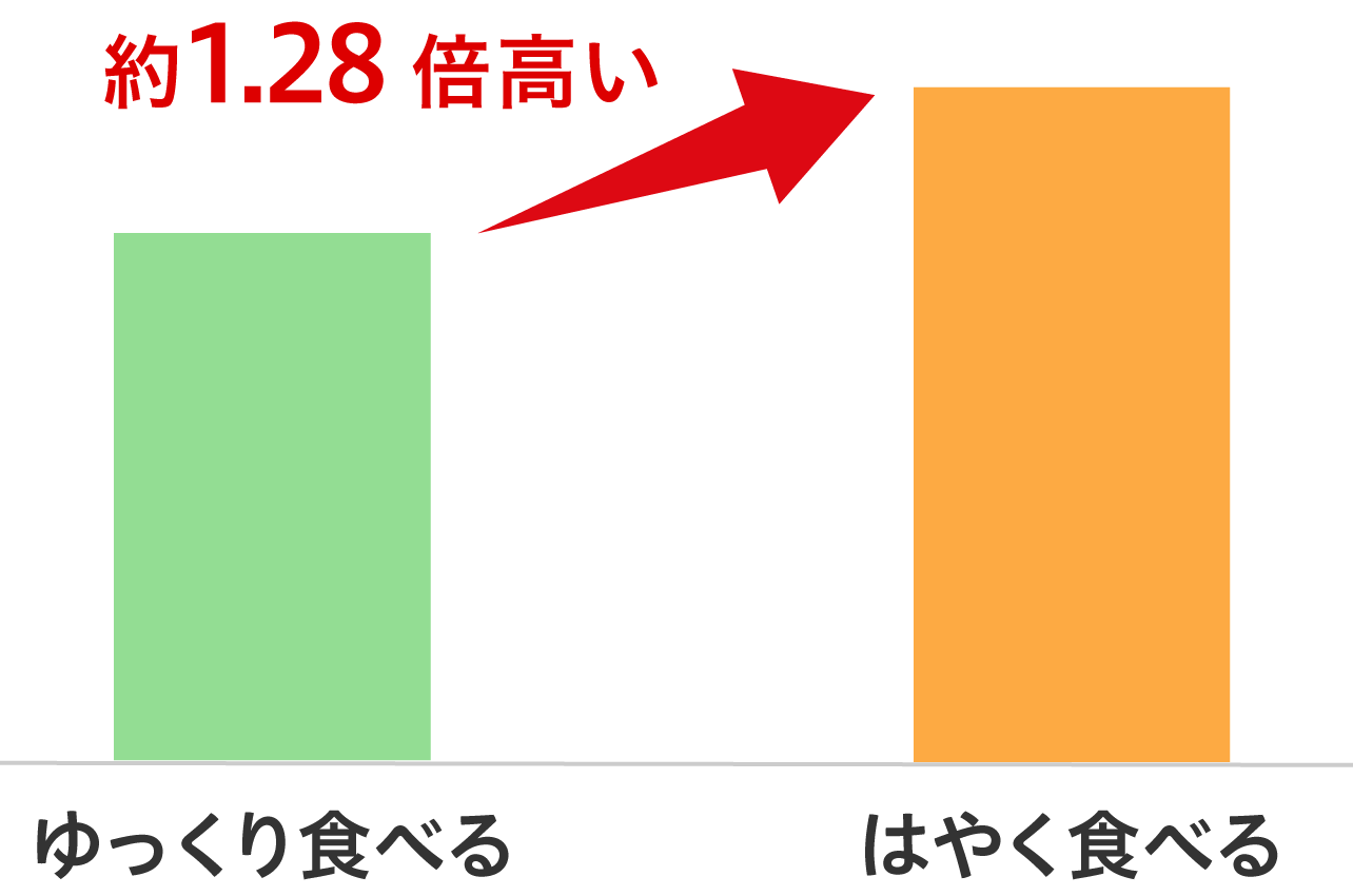 早食い × 中性脂肪 棒グラフ