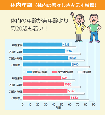 体内年齢 グラフ