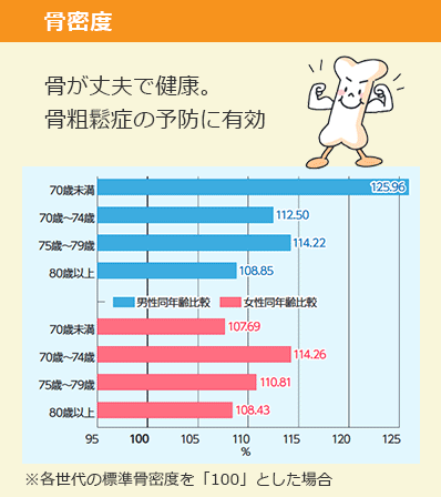 骨密度 グラフ