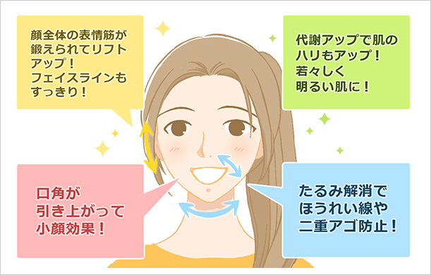 顔全体の表情勤が鍛えられてリフトアップ！ フェイスラインもすっきり！ 代謝アップで肌のハリもアップ！ 若々しく明るい肌に！ 口角が引き上がって小顔効果！ たるみ解消でほうれい線や二重アゴ防止！