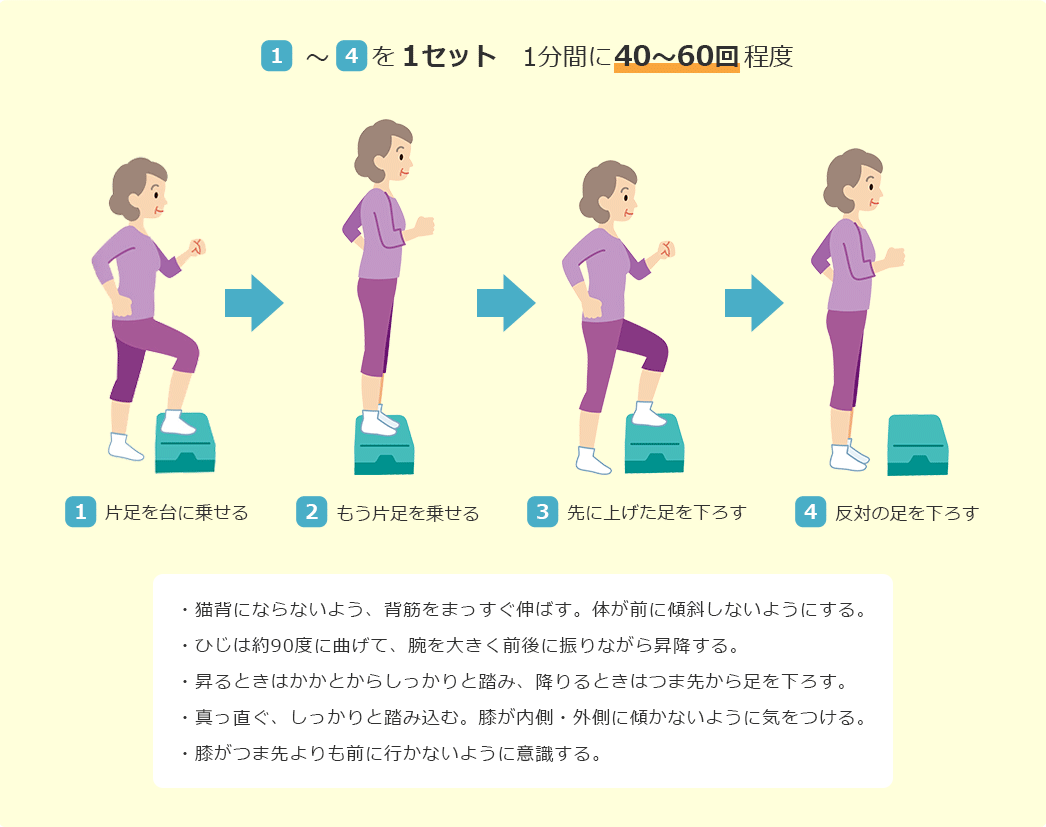 1～4を1セット 1分間に40～60回程度 1片足を台に乗せる 2もう片足を乗せる 3先に上げた足を下す 4反対の足を下ろす
