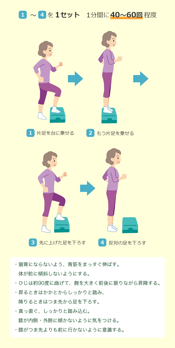 1～4を1セット 1分間に40～60回程度 1片足を台に乗せる 2もう片足を乗せる 3先に上げた足を下す 4反対の足を下ろす