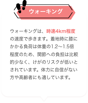 ウォーキング ウォーキングは、時速4km程度の速度で歩きます。着地時に膝にかかる負荷は体重の1.2～1.5倍程度のため、関節への負担は比較的少なく、けがのリスクが低いとされています。体力に自信がない方や高齢者にも適しています。