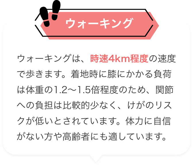 ウォーキング ウォーキングは、時速4km程度の速度で歩きます。着地時に膝にかかる負荷は体重の1.2～1.5倍程度のため、関節への負担は比較的少なく、けがのリスクが低いとされています。体力に自信がない方や高齢者にも適しています。