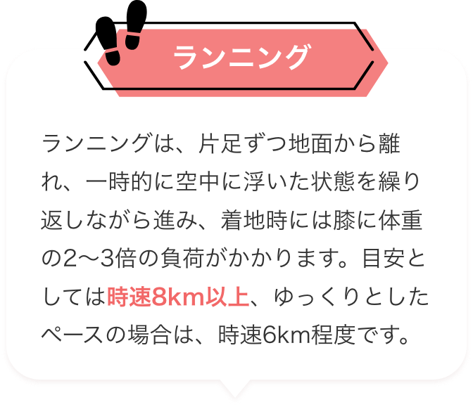 ランニング ランニングは、片足ずつ地面から離れ、一時的に空中に浮いた状態を繰り返しながら進み、着地時には膝に体重の2〜3倍の負荷がかかります。目安としては時速8km以上、ゆっくりとしたペースの場合は、時速6km程度です。