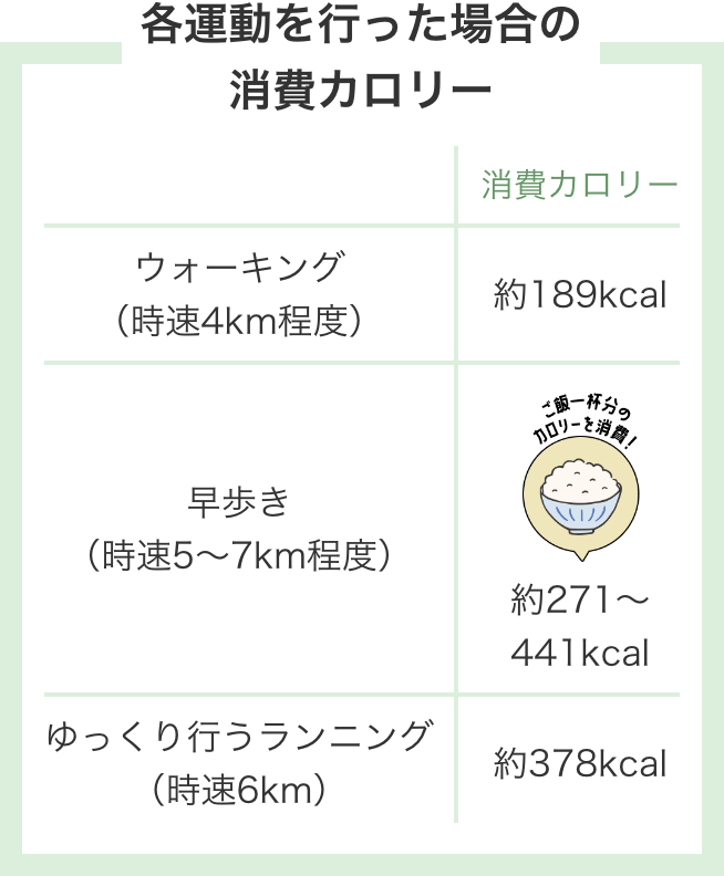 各運動を行った場合の消費カロリー
