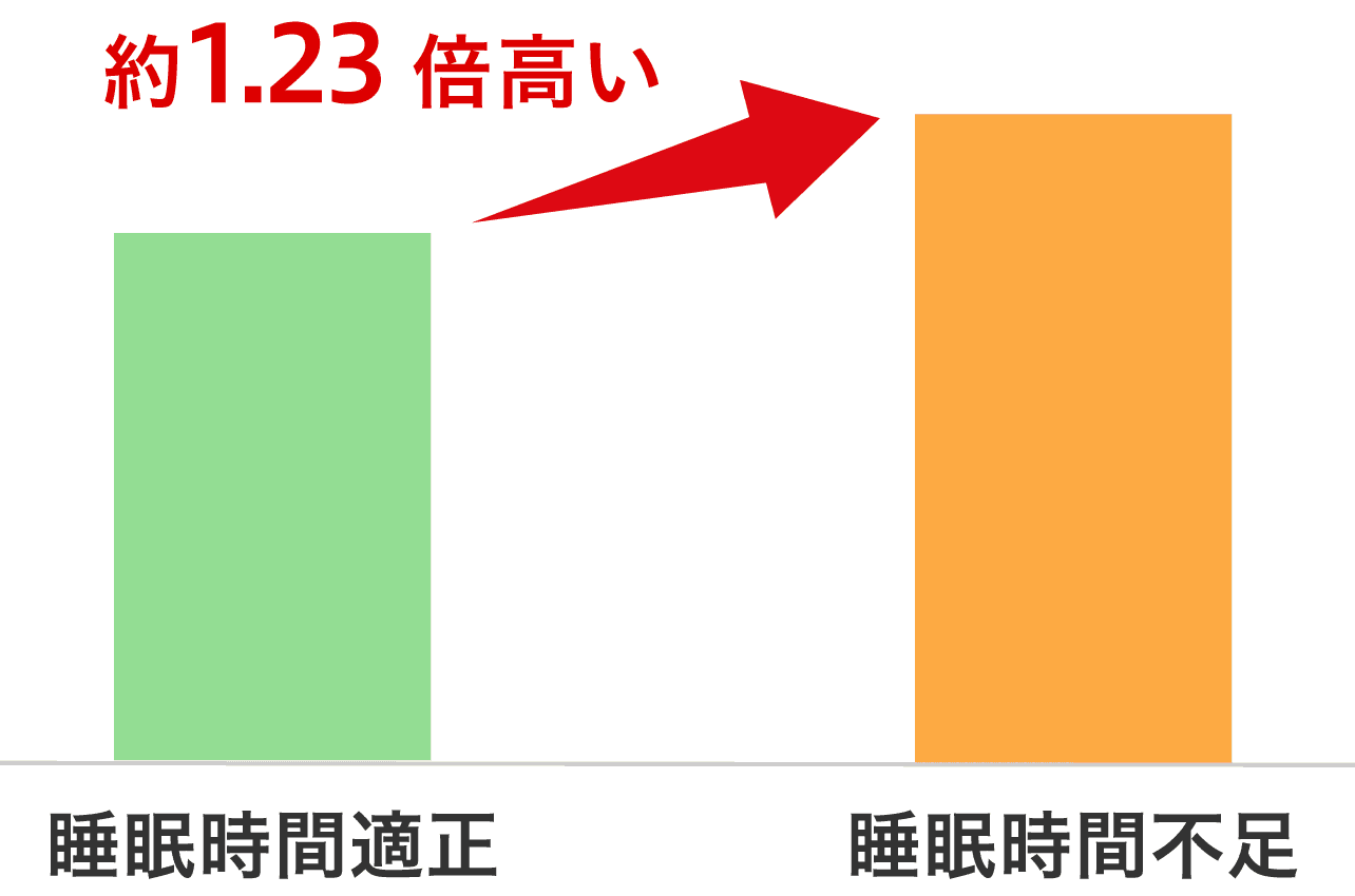 睡眠 × HbA1c 棒グラフ