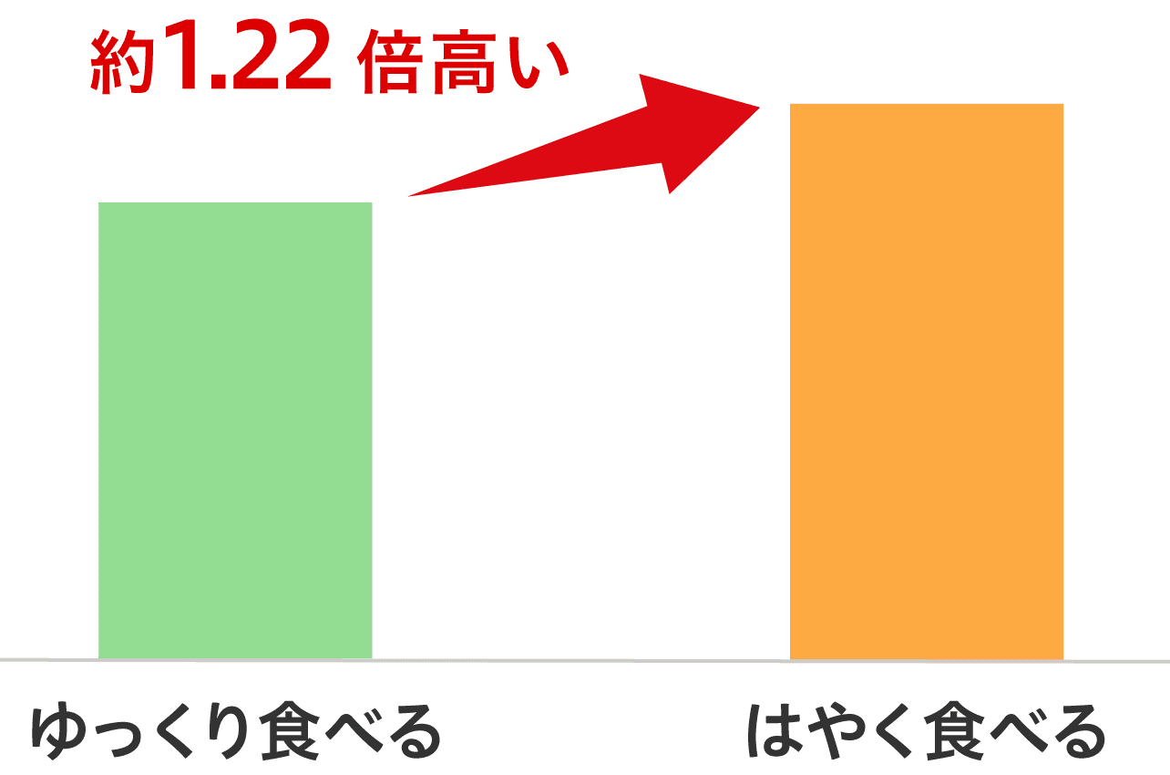 早食い × 空腹時血糖 棒グラフ