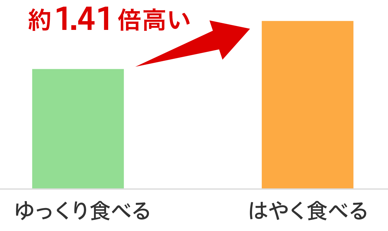 早食い × ALT（GPT） 棒グラフ