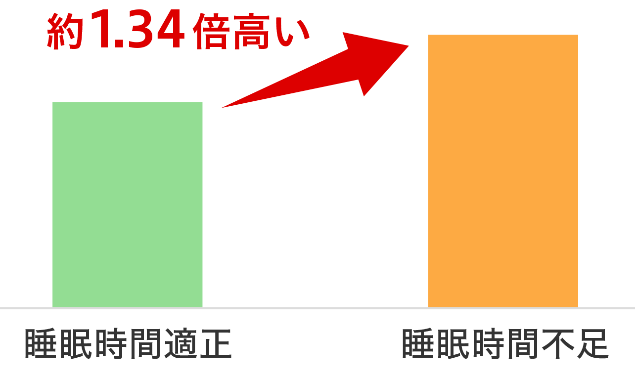 睡眠 × AST（GOT） 棒グラフ