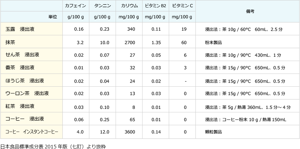 日本食品標準成分表2015年版（七訂）より抜粋