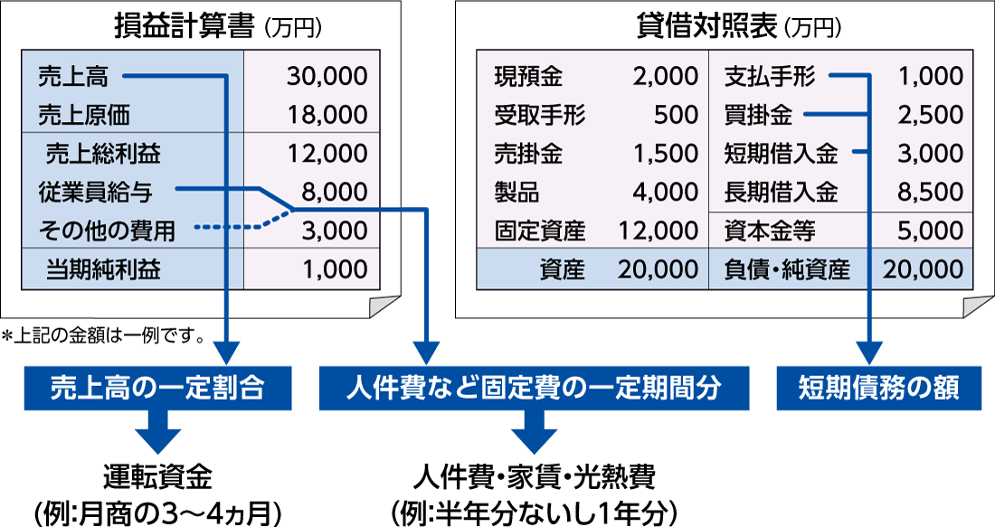 事業保障額の目安の例