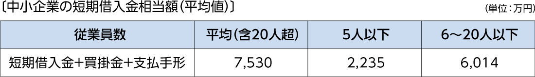 中小企業の短期借入金相当額（平均値）