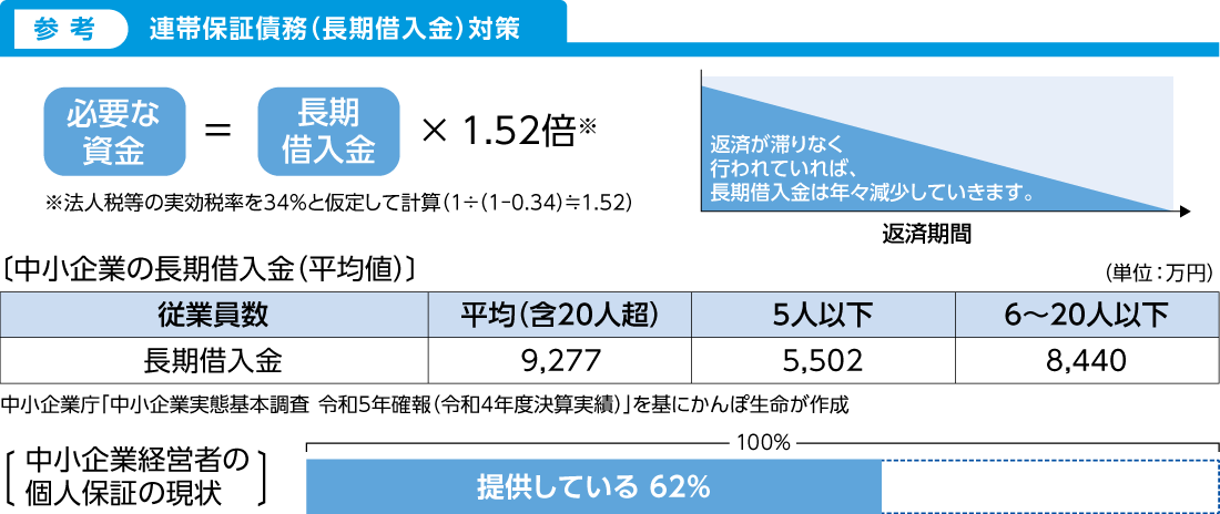 連帯保証債務（長期借入金）対策