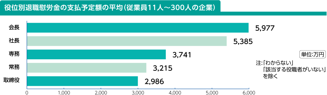 役位別退職慰労金の支払予定額の平均（従業員11人～300人の企業）