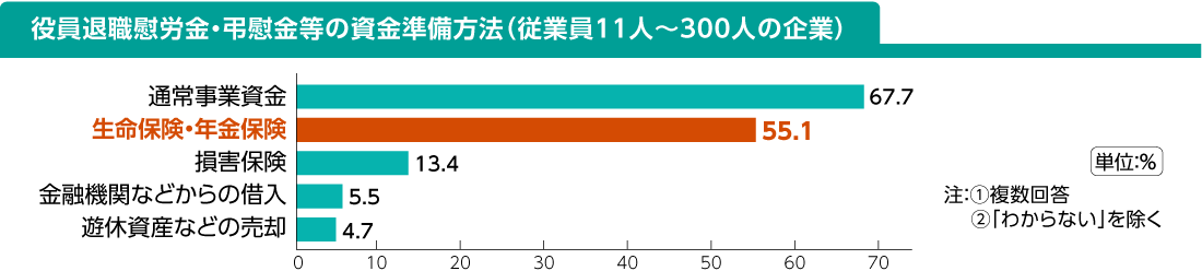 役員退職慰労金・弔慰金等の資金準備方法（従業員11人～300人の企業）