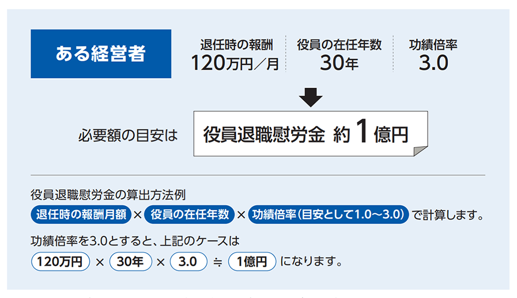 役員退職慰労金 算出例