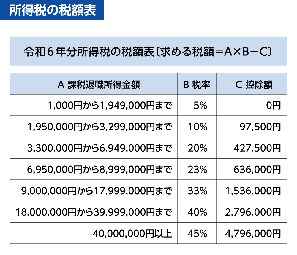 所得税の税額表