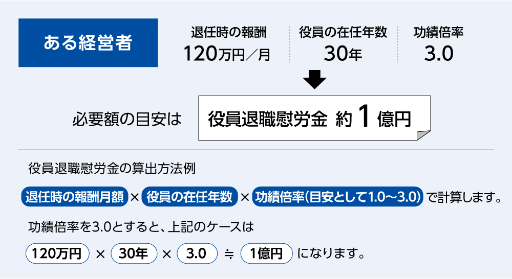 適正額の算定方法の例