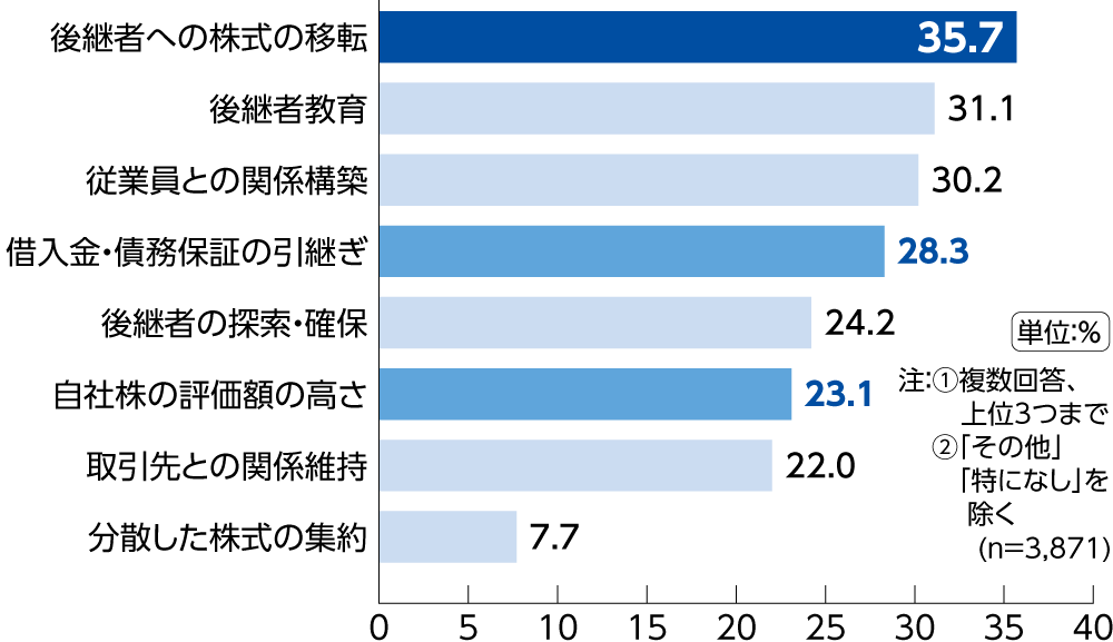 事業承継の障害・課題 グラフ