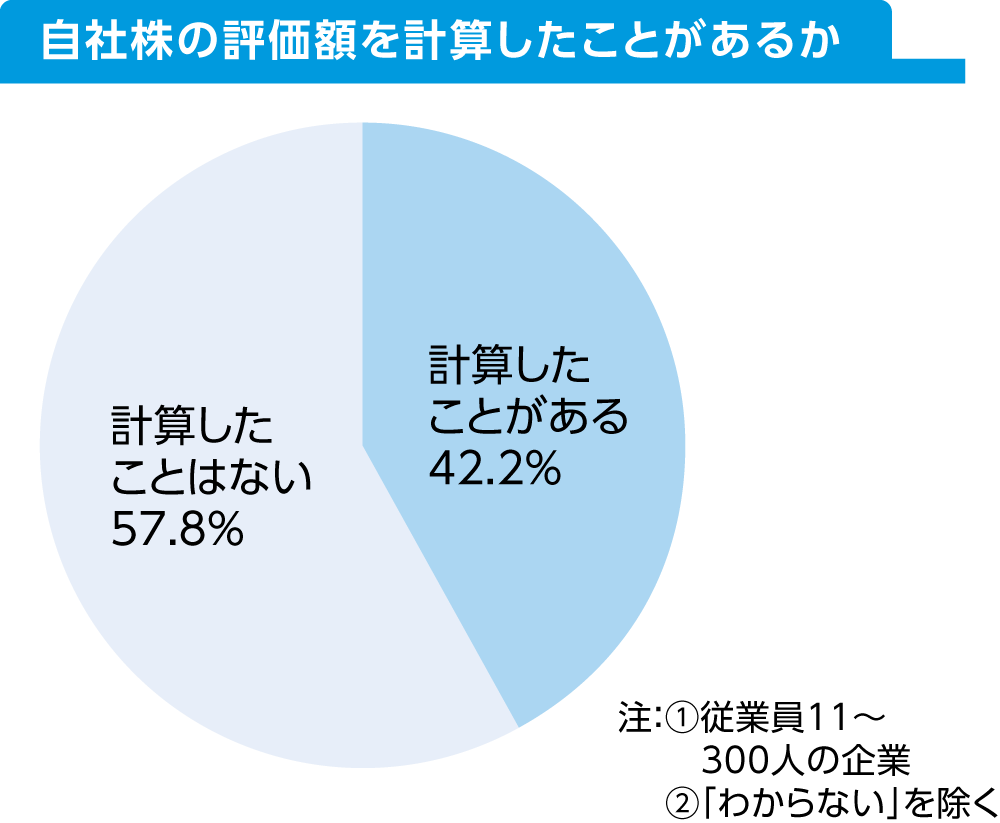 自社株の評価額を計算したことがあるか