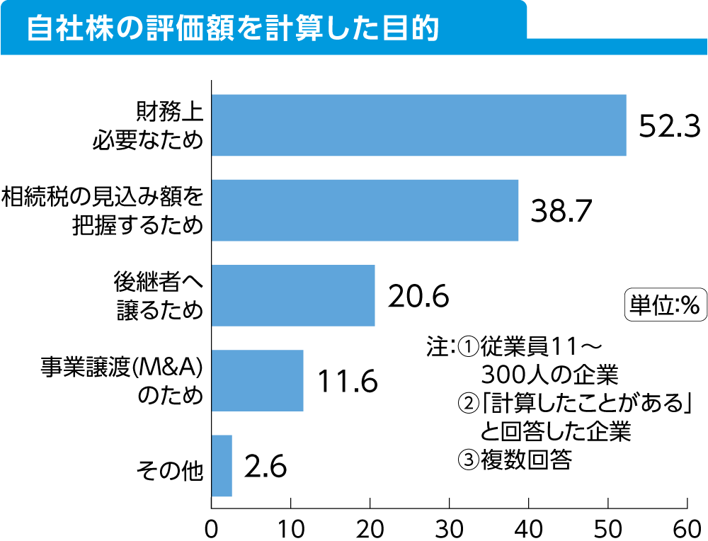 自社株の評価額を計算した目的