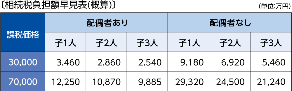 相続税負担額早見表(概算)