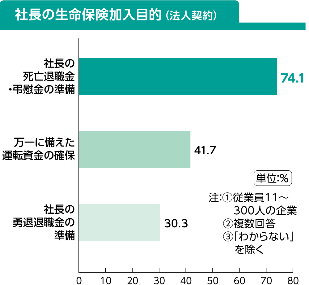 社長の生命保険加入目的（法人契約）