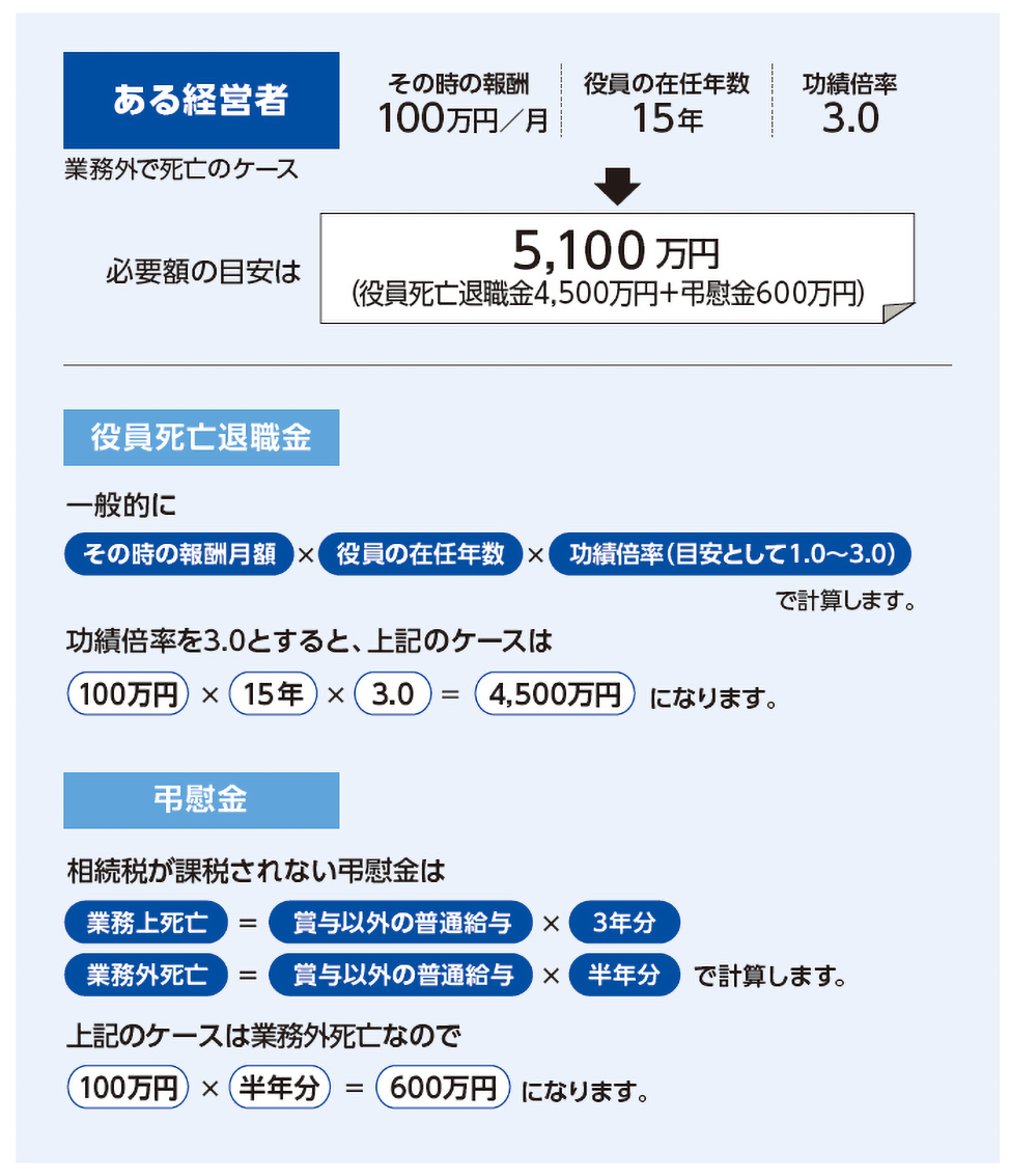 ＜ある経営者（業務外で死亡のケース）＞その時の報酬＝100万円／月、役員の在任年数＝15年、功績倍率＝3.0→必要額の目安は5,100万円（役員死亡退職金4,500万円＋弔慰金600万円）