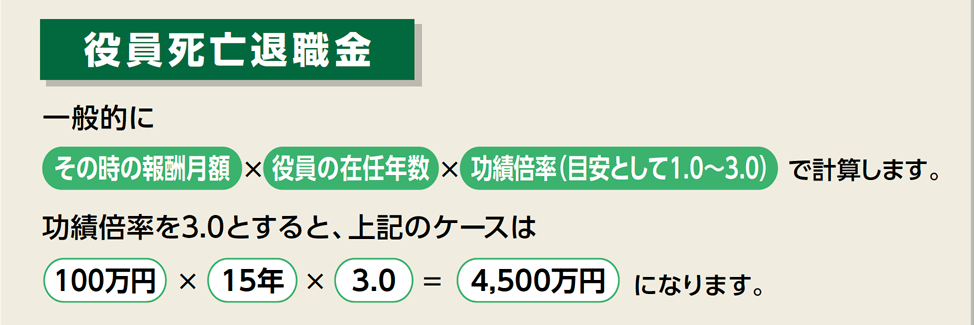 ＜役員死亡退職金＞一般的に［その時の報酬月額］×［役員の在任年数］×［功績倍率（目安として1.0～3.0）］で計算します。功績倍率を3.0とすると、上記のケースは［100万円］×［15年］×［3.0］＝［4,500万円］になります。