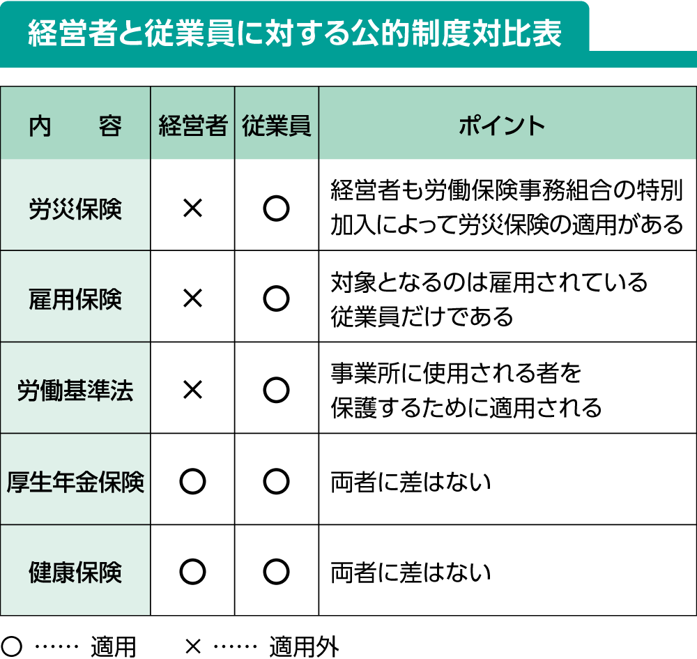 経営者と従業員に対する公的制度対比表