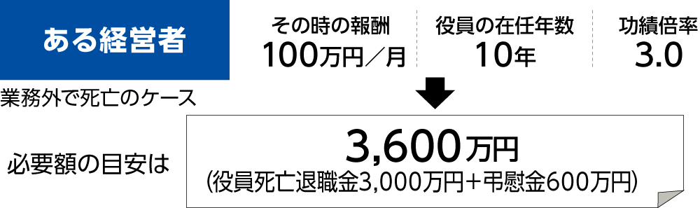 目安額の算定方法 例1