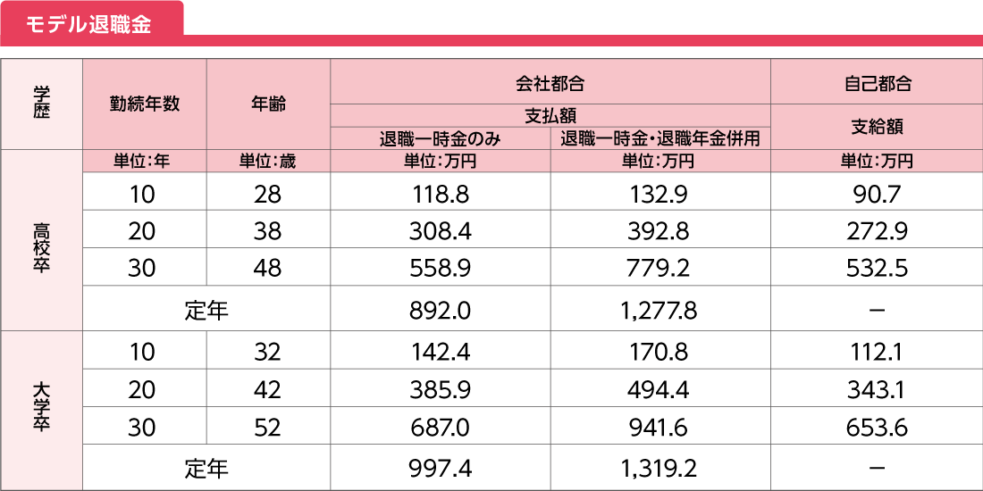 モデル退職金