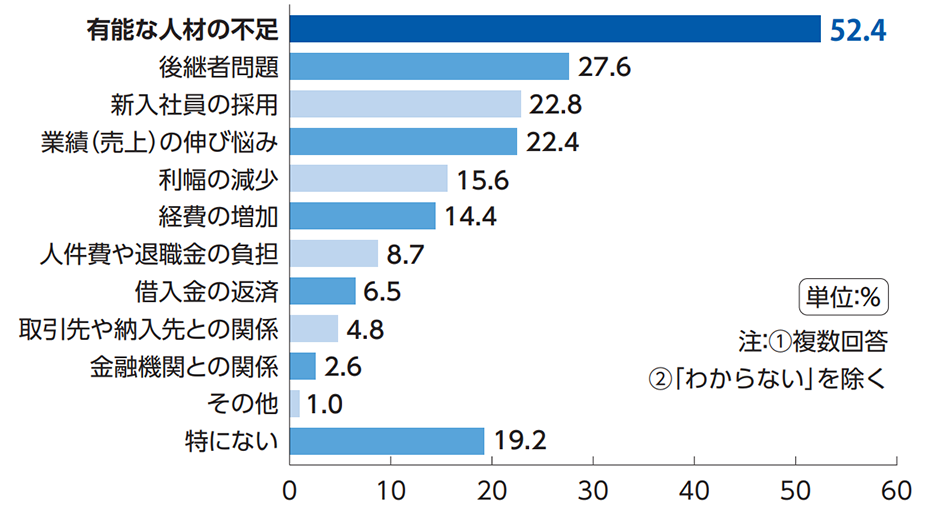 経営に関する悩み（従業員11人～300人の企業）の調査結果