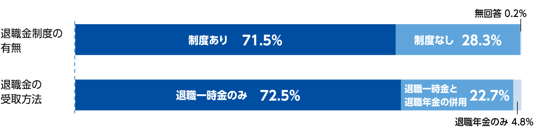 退職金制度の有無の調査結果