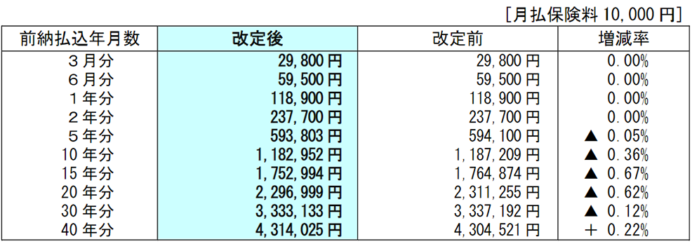 前納払込保険料の例