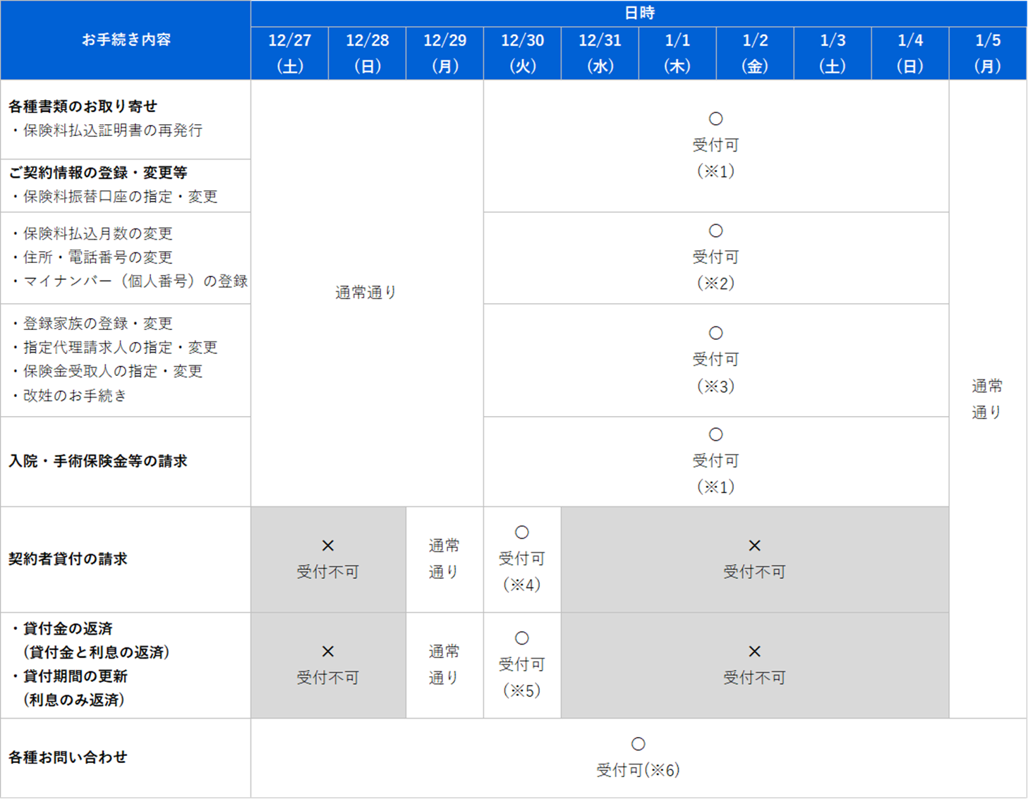 マイページにおけるお手続き一覧