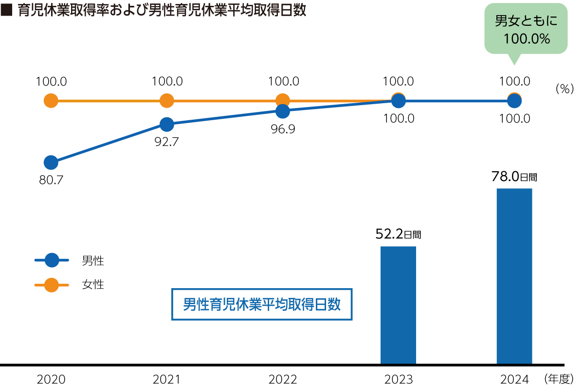 育児休業取得率および男性育児休業平均取得日数