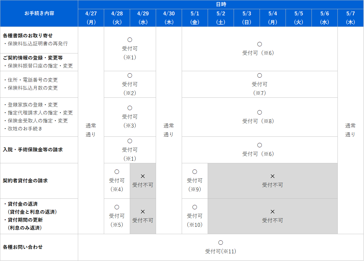マイページにおけるお手続き一覧