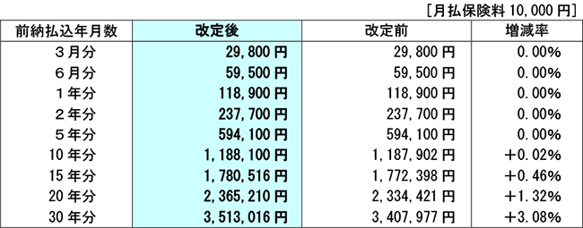 前納払込保険料の例