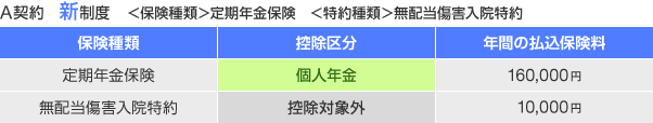 A契約 新制度 ＜保険種類＞定期年金保険　＜特約種類＞無配当傷害入院特約