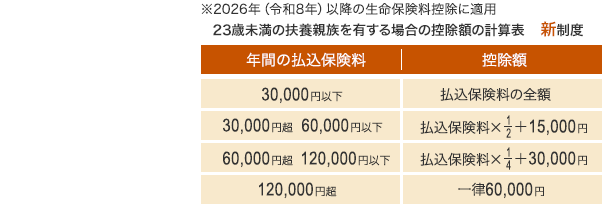 2026年（令和8年）以降の生命保険料控除に適用