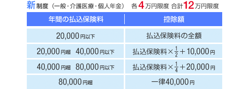 新制度（一般・介護医療・個人年金） 各4万円限度 合計12万円限度