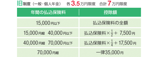 旧制度（一般・個人年金） 各3.5万円限度 合計7万円限度