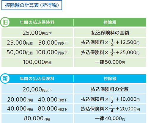 控除額の計算表（所得税）