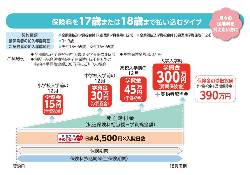 学資 保険 解約 しま した