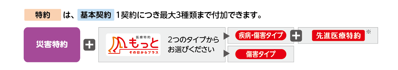 特約は、基本契約１契約につき最大3種類まで付加できます。