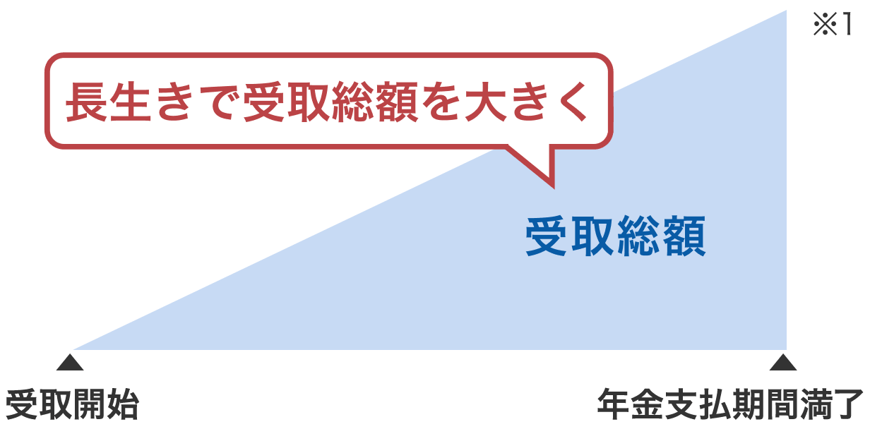 長生きで年金の受取総額が大きくなるイメージ図