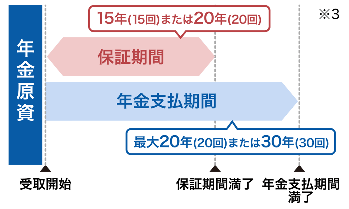 年金支払期間最大30年（30回）